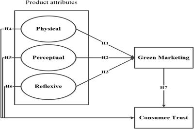 Frontiers | Signaling Green: Impact Of Green Product Attributes On ...